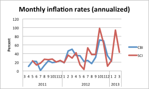 monthly inflation cbi sci 2011-2013
